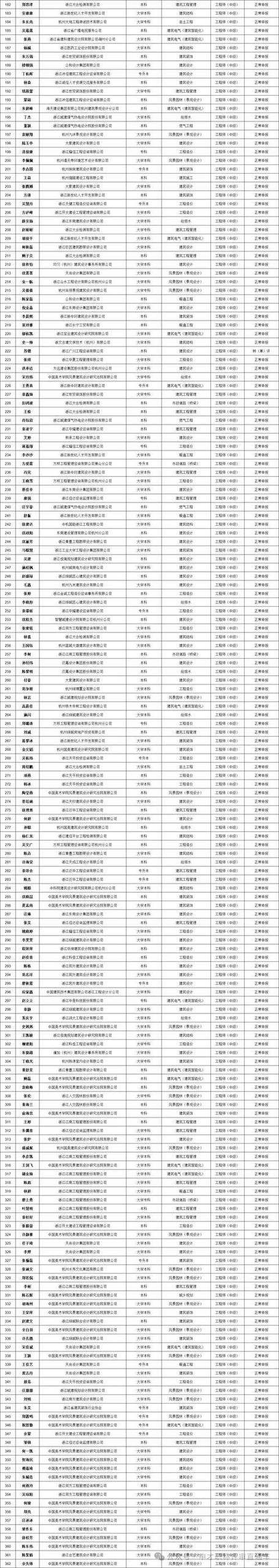 5497人2024年度杭州市建设工程专业高级工程师评前公示来了 范文模稿