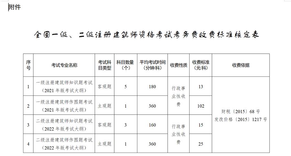 注意全国一级二级注册建筑师资格考试考务费收费标准有调整 范文模稿