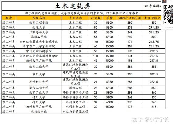 建筑类本科专业全解析学习内容 范文模稿