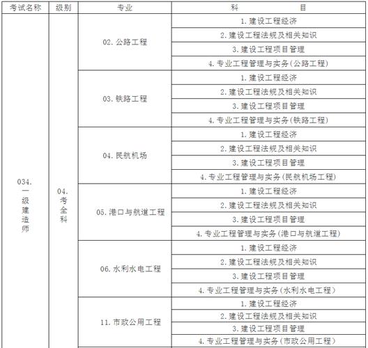 一建考试哪个专业最简单 范文模稿