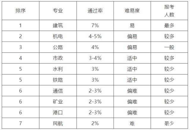 一建10大专业哪个更难考你知道吗 范文模稿