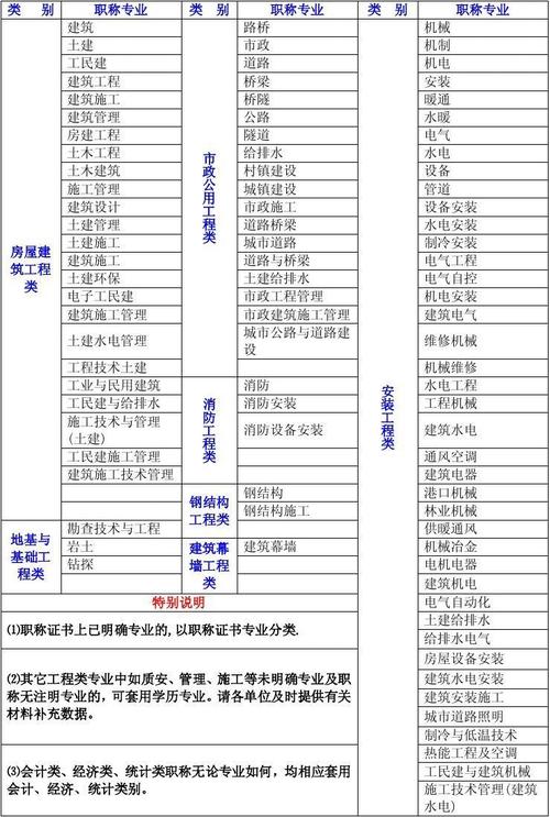 建筑行业工程师职称评定都有哪些专业划分 范文模稿