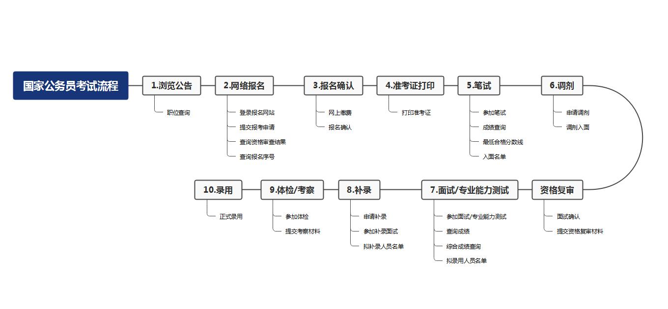 考公全流程分析 范文模稿