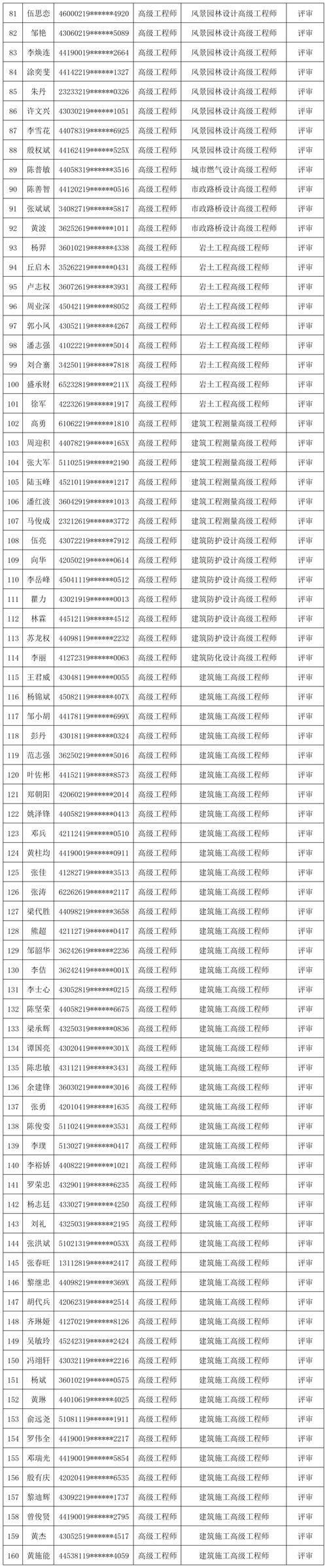 福建406人通过建筑专业高级工程师任职资格考核 范文模稿