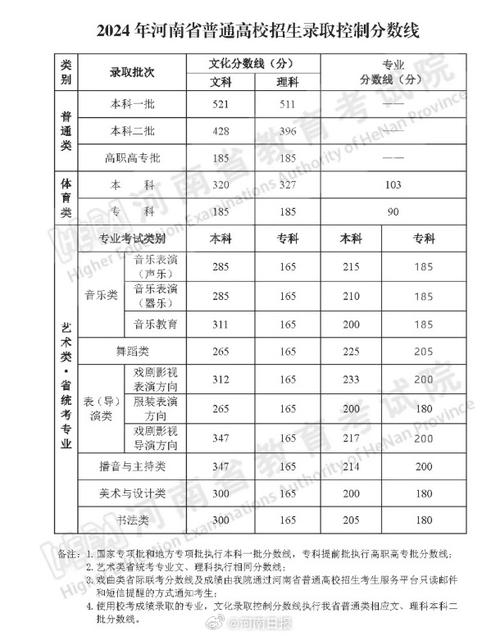 河南高考奇观东南建筑专业分数竟低至 511 分 范文模稿