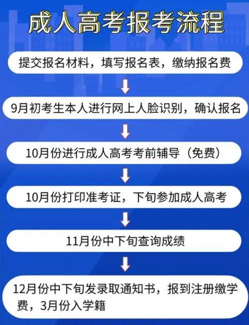 建设工程管理专业成人高考专科介绍附最新院校报考流程 范文模稿 建设工程管理专业成人高考专科介绍附最新院校报考流程 范文模稿