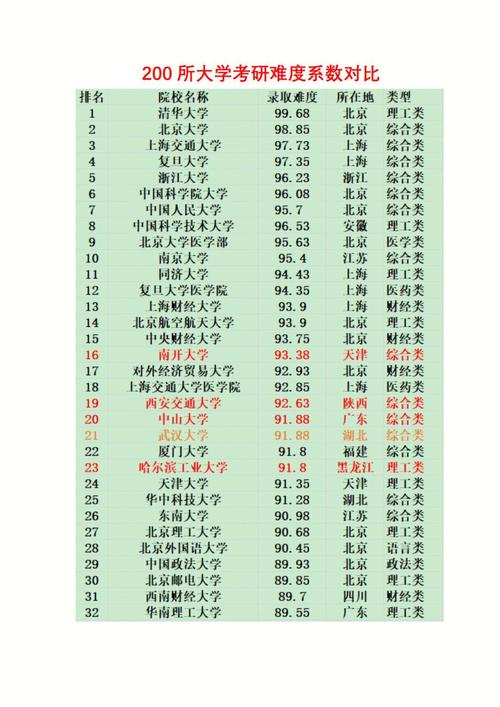 部分高校研究生报考难度相对偏低只追求上岸的学子可以看看 范文模稿