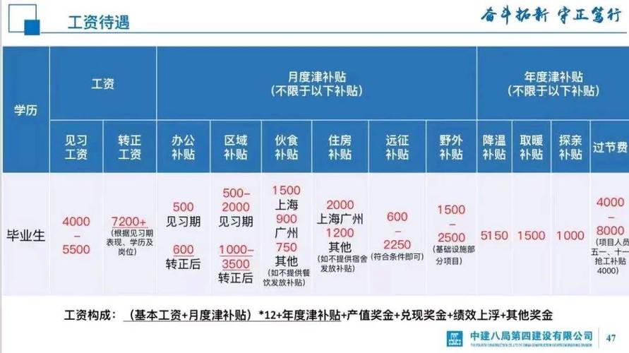 盘点中国建筑一到八局薪资待遇看看谁才是建筑行业的王 范文模稿