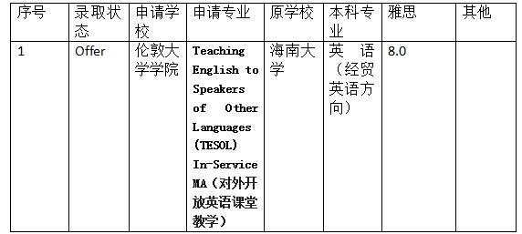 想要稳妥申请伦敦大学学院这些专业门槛低好进 范文模稿