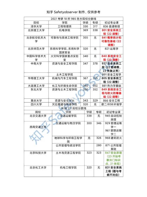 安全工程研究生院校详解 范文模稿