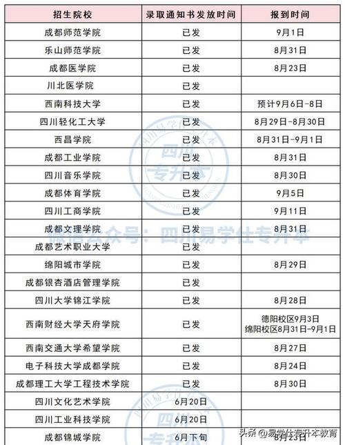 春考专业巡航第4站建筑招生院校及录取情况 范文模稿