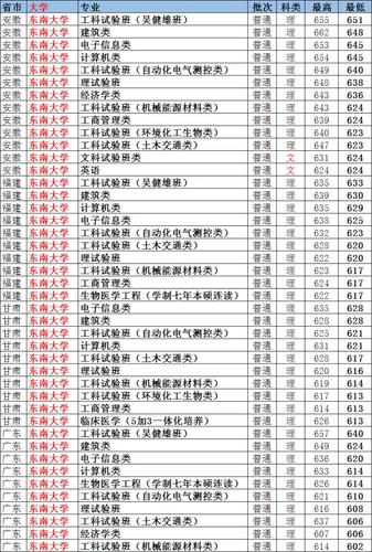 去建筑老八校学建筑高考得多少分 范文模稿