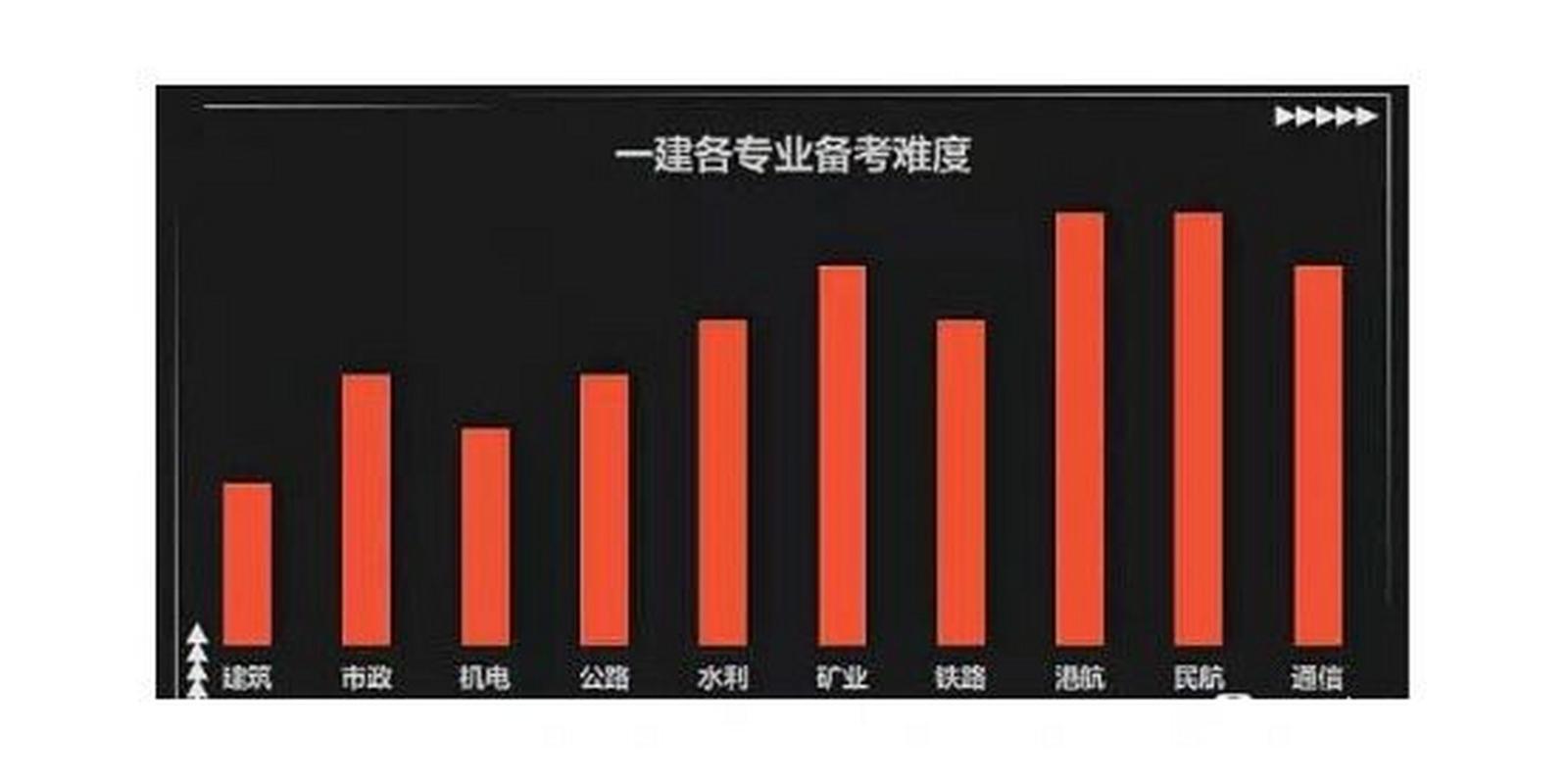 为什么感觉一建市政专业特别难 范文模稿
