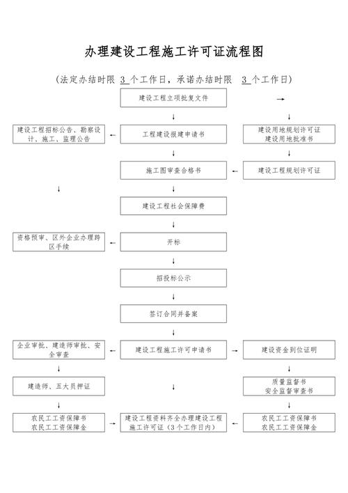 成都新都建筑资质许可办理流程 范文模稿