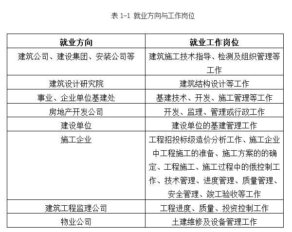 建筑学建筑工程专业选择和就业选择 范文模稿