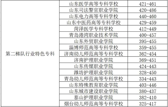 山东春考30个专业类别状元榜单2023年 范文模稿