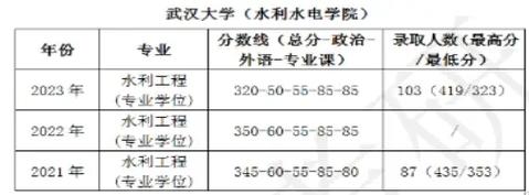 武汉大学水利水电工程21考研情况分析参考书及备考经验分享 范文模稿