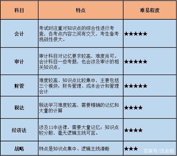 注册会计师考试哪科最难分别怎么学 范文模稿