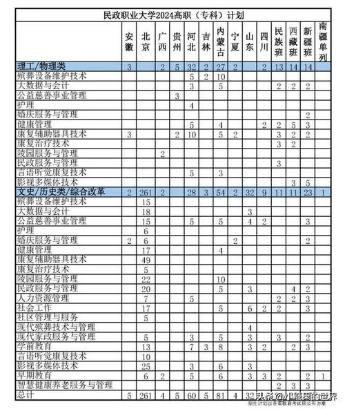 民政职业大学2024录取分数线含各省本科录取最低分 范文模稿