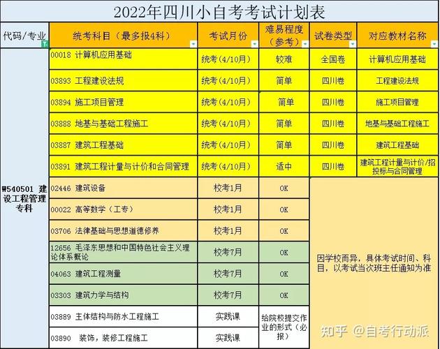 四川小自考丨建筑类专业详细解读最新版 范文模稿