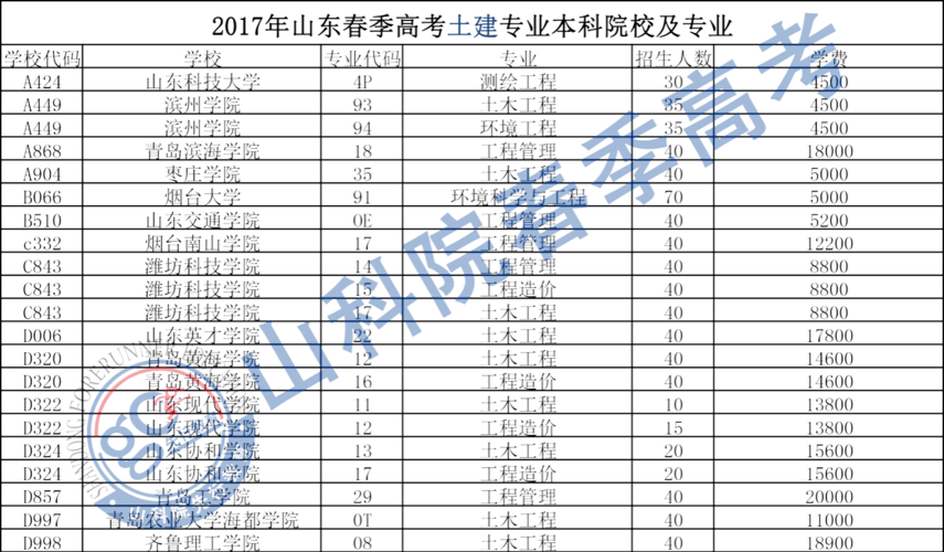 山东春考哪些学生适合报考土建专业 范文模稿