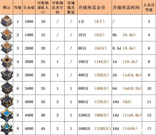 部落冲突城墙升级表 部落冲突13建筑和部队升级时间列表 范文模稿