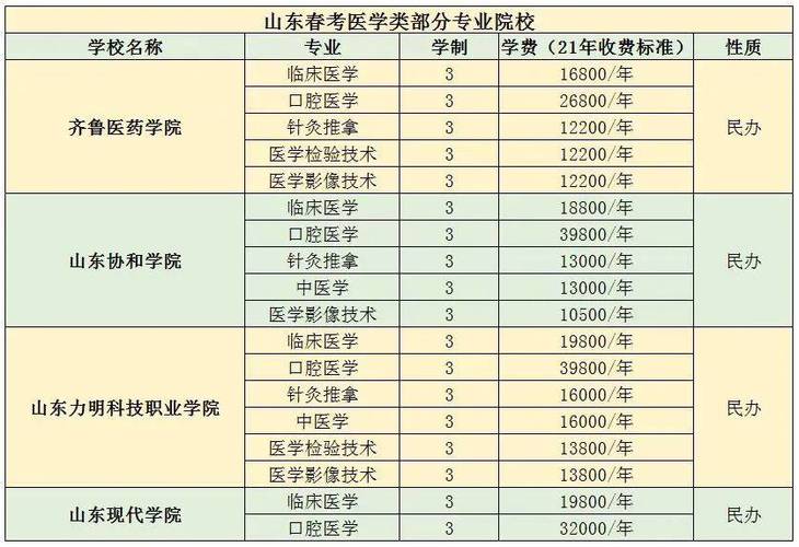 山东春考考医学类全日制大专考试内容流程招生院校有哪些 范文模稿