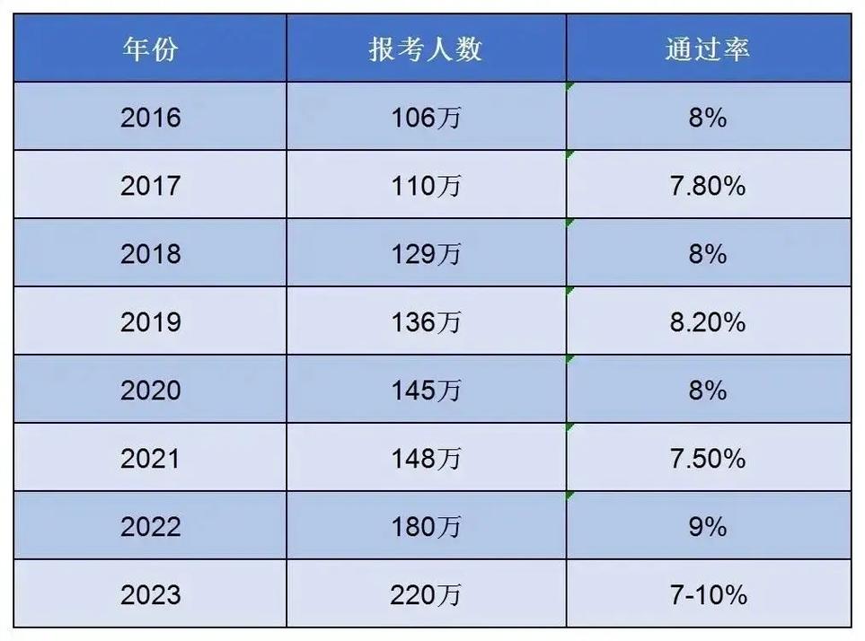 再来讨论一下建造师的通过率 范文模稿