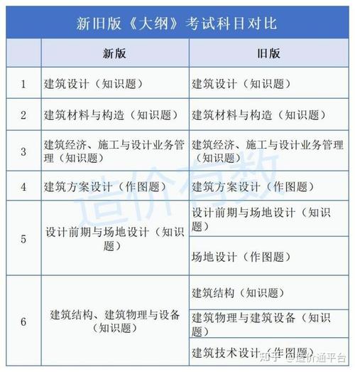 一级建筑师考试有重大变化9门变6门更容易通过了吗 范文模稿