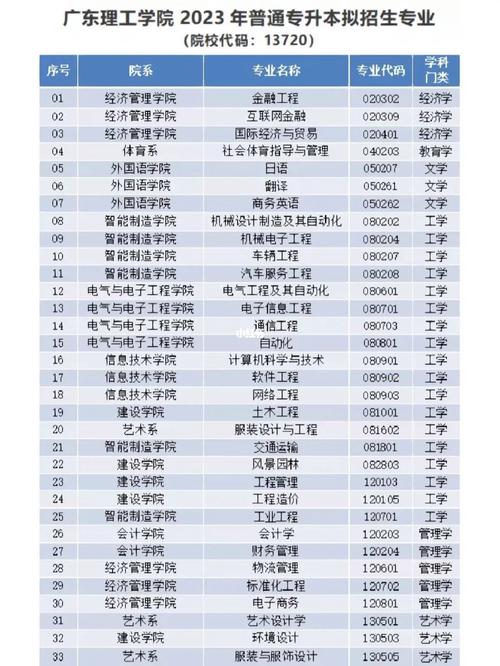 广东理工学院2023年成考招生专业及相关学费 范文模稿