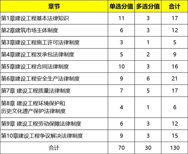 一级建造师建筑实务分几个章节和各章节内容及分值分布 范文模稿