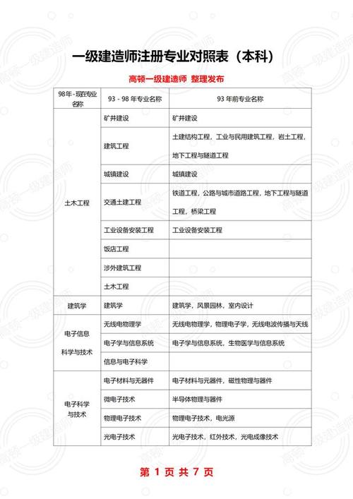 小白考一建是选择建筑还是机电一级建造师专业怎选择 范文模稿