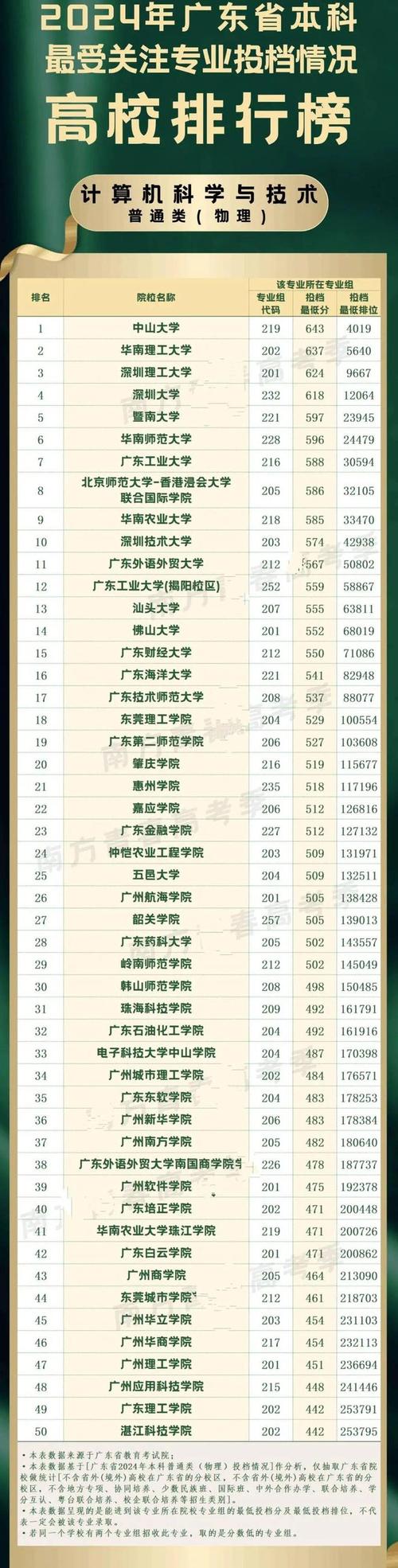 华工2023年各专业投档分分享计算机656分法学635分土木617 范文模稿