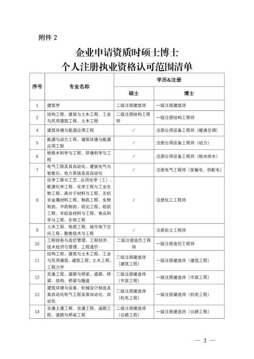 炸裂整个建筑圈博士生和硕士生等同于注册证书 范文模稿