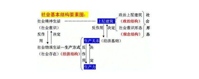 公考常识积累经济基础与上层建筑 范文模稿