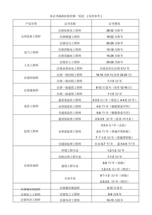 好好考证 挂靠挣钱 网友晒出建筑行业证书挂靠价格表 范文模稿