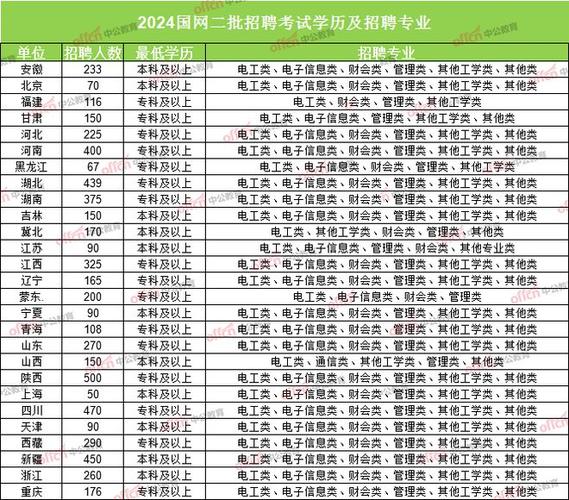 国家电网招聘人数破万年薪10W的央企报考条件你满足几条 范文模稿