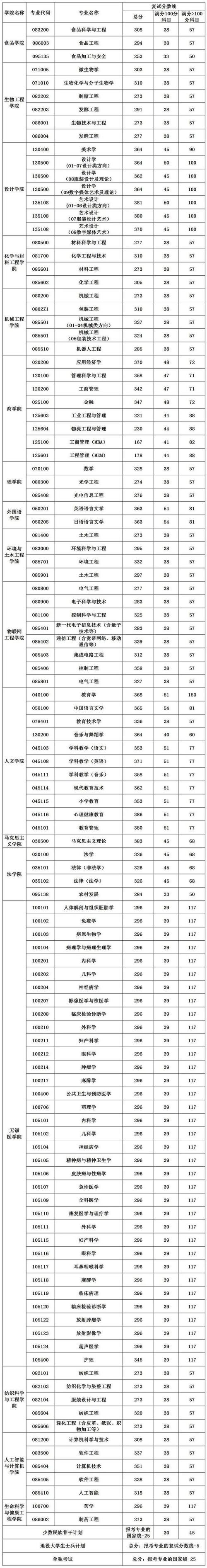 2023年江南大学光学工程学硕考研分析 范文模稿