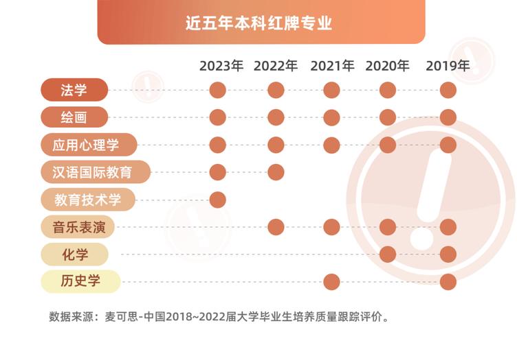 报考注意这些本科专业不止读四年 范文模稿