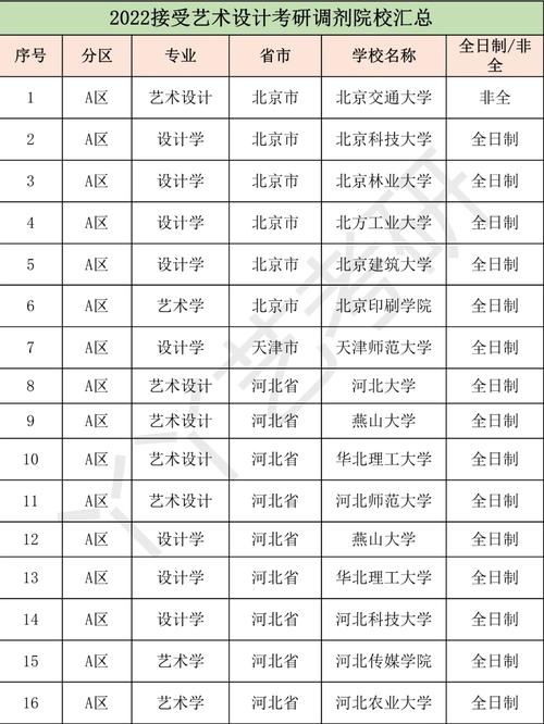 2022设计考研有哪些院校推荐 范文模稿