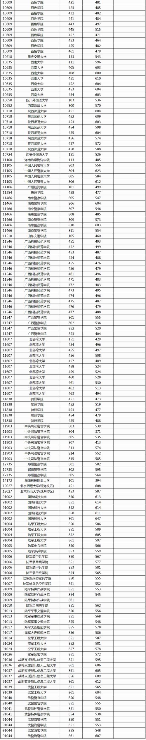 高考多少分可以上本科附本科大学最低录取分数线20222024 范文模稿 高考多少分可以上本科附本科大学最低录取分数线20222024 范文模稿