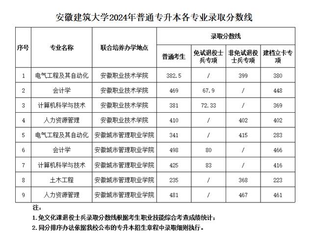 2024年招生简章及录取分数线安徽建筑大学 范文模稿