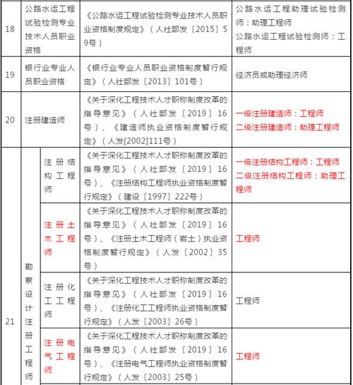 学的建筑该如何晋升为高级工程师 范文模稿