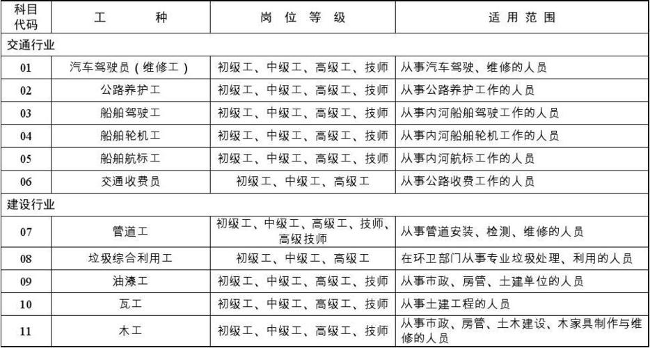 建筑领域技工分为哪几种 范文模稿