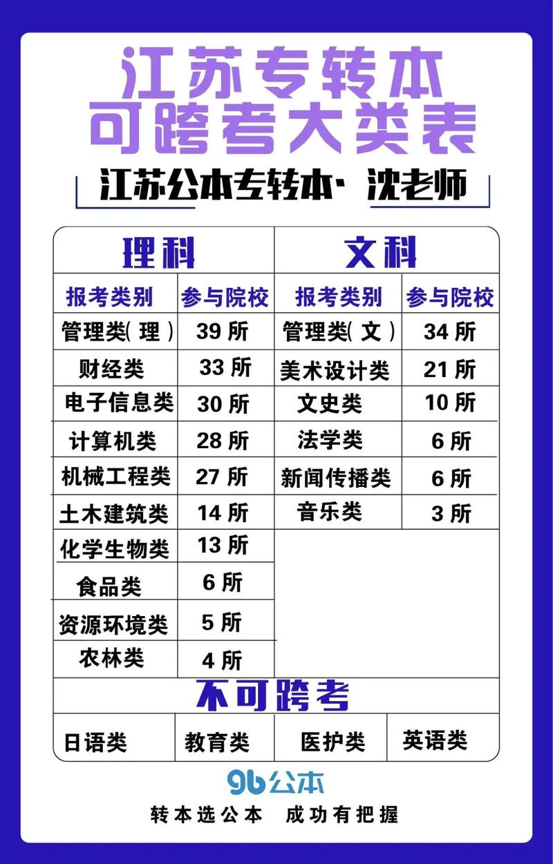 关于江苏专转本跨考你都知道多少 范文模稿