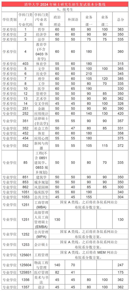 盛世清北2024清华建筑未来人居考研分数线及复试备考攻略 范文模稿