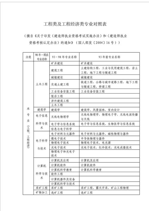 高考专业介绍系列工学大类建筑类 范文模稿