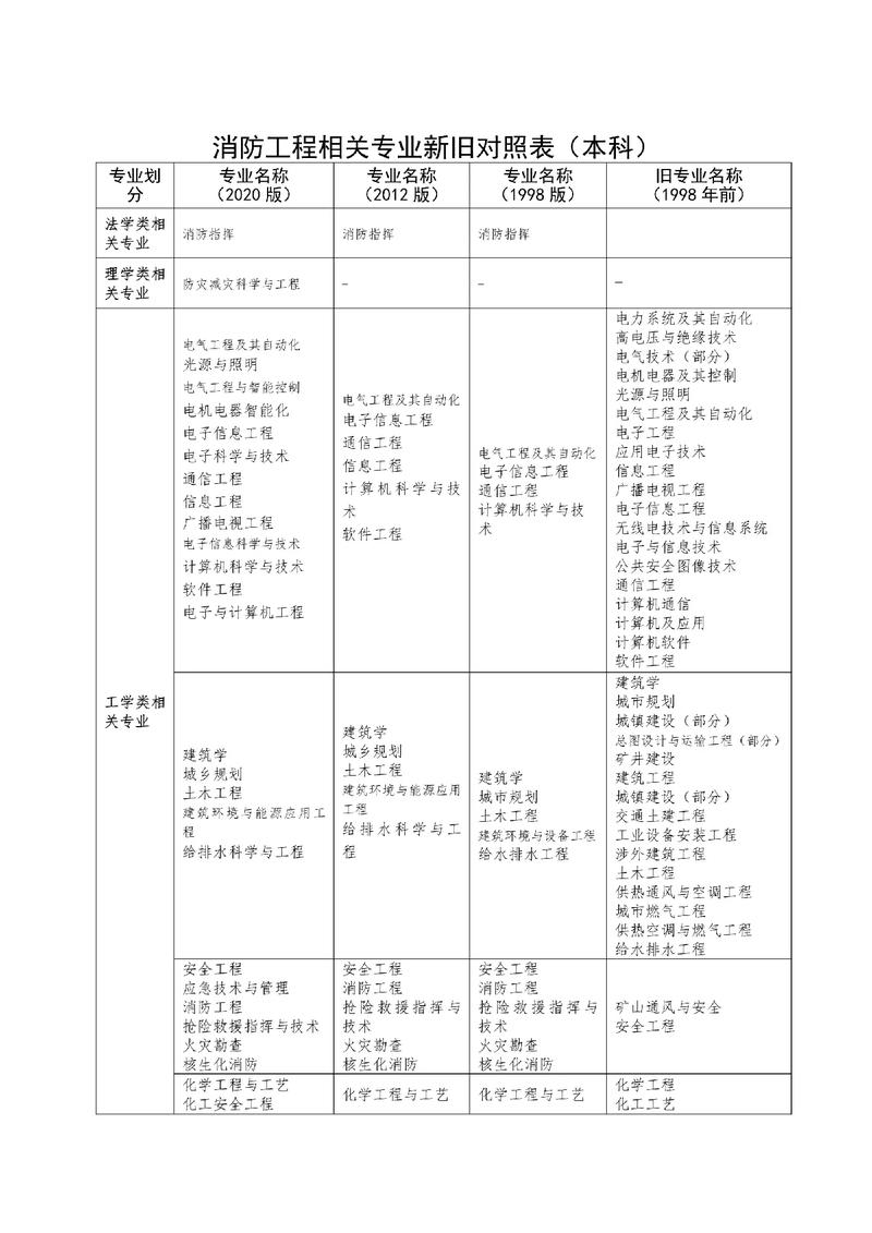 湖南专升本消防专业可报考哪些专业 范文模稿