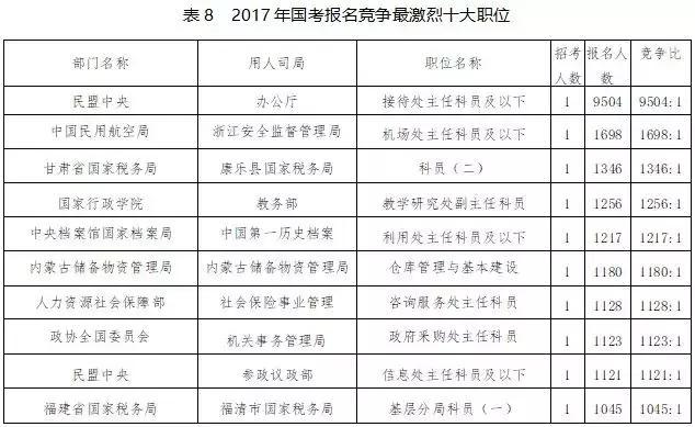 国家公务员考试最难考的职位哪些部门上榜 范文模稿