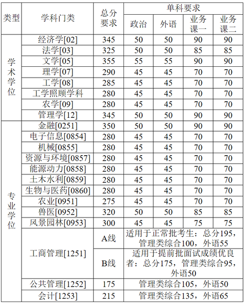 中国农业大学风景园林考研参考书目报录比分数线 范文模稿